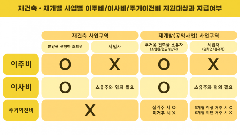 조합원이 알아야 할 이주비 상식 ① – 지원대상과 지급조건 - 현대건설 매거진H